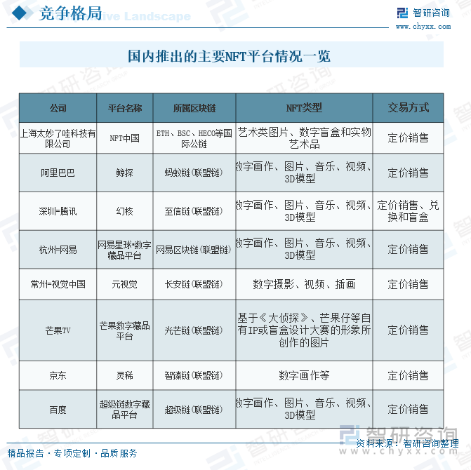 國(guó)內(nèi)推出的主要NFT平臺(tái)情況一覽