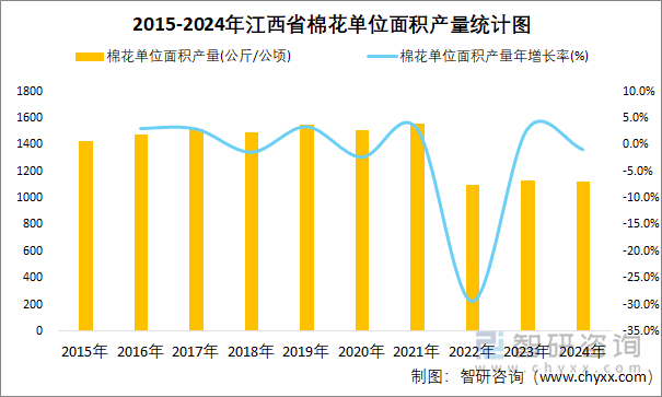 2015-2024年江西省棉花单位面积产量统计图