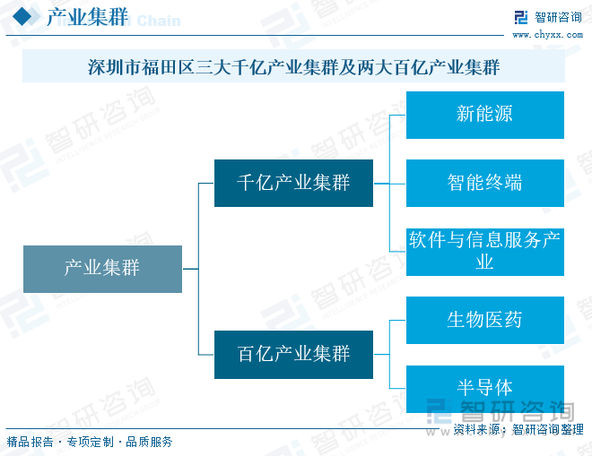 深圳市福田区三大千亿产业集群及两大百亿产业集群