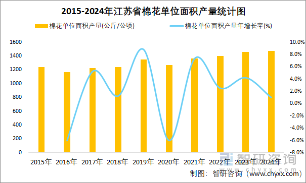 2015-2024年江苏省棉花单位面积产量统计图