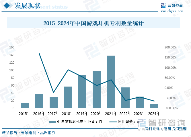 2015-2024年中國(guó)游戲耳機(jī)專(zhuān)利數(shù)量統(tǒng)計(jì)