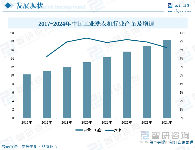 2017-2024年中國工業(yè)洗衣機行業(yè)產(chǎn)量及增速