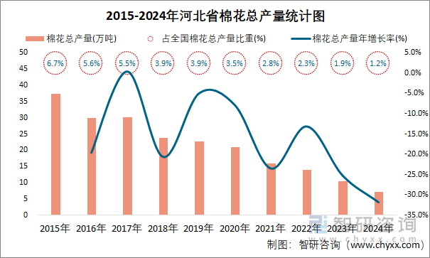 2015-2024年河北省棉花总产量统计图