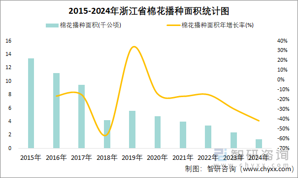 2015-2024年浙江省棉花播種面積統(tǒng)計圖