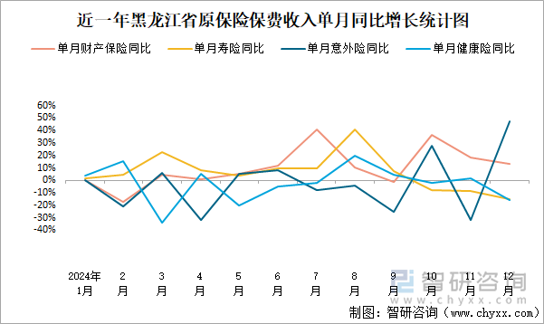 近一年黑龙江省原保险保费收入单月同比增长统计图