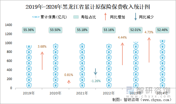 2019年-2024年黑龙江省累计原保险保费收入统计图