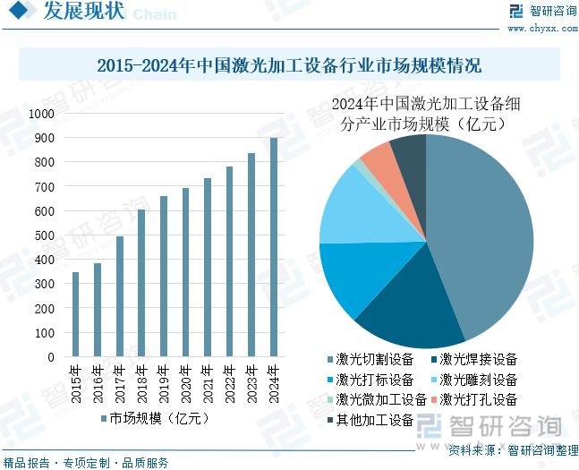 2015-2024年中國激光加工設(shè)備行業(yè)市場規(guī)模情況