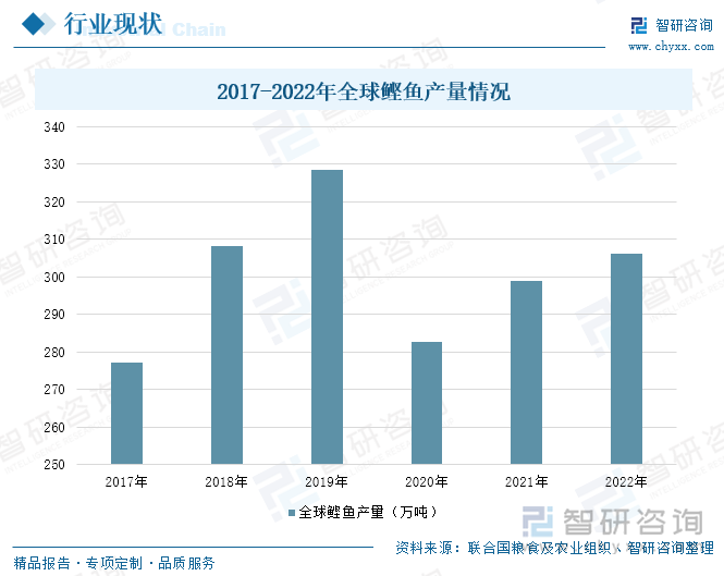 2017-2022年全球鰹魚產(chǎn)量情況