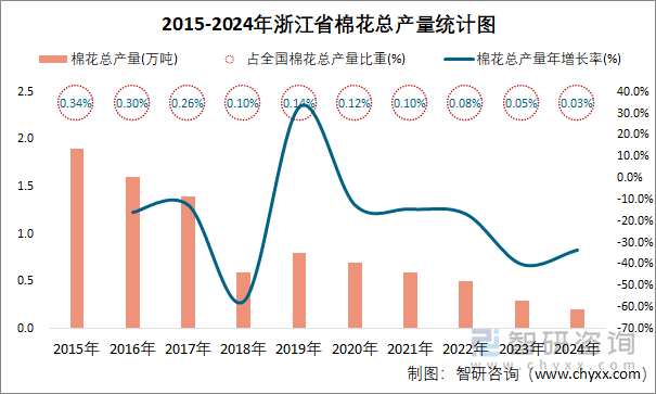 2015-2024年浙江省棉花总产量统计图