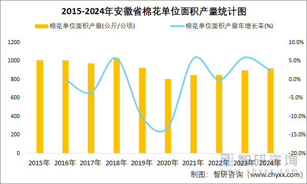 2015-2024年安徽省棉花单位面积产量统计图