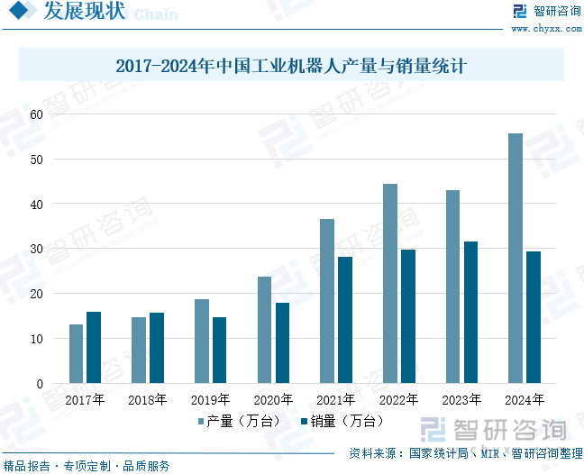 2017-2024年中國工業(yè)機器人產量與銷量統(tǒng)計