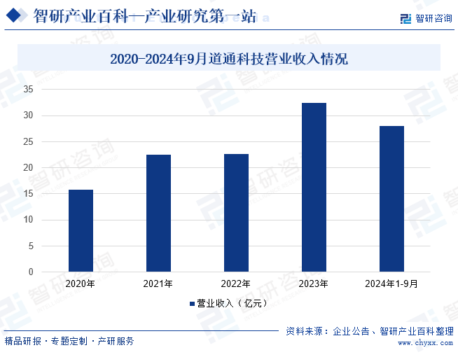 2020-2024年9月道通科技营业收入情况