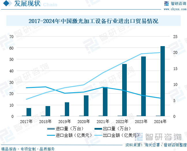 2017-2024年中國激光加工設(shè)備行業(yè)進出口貿(mào)易情況