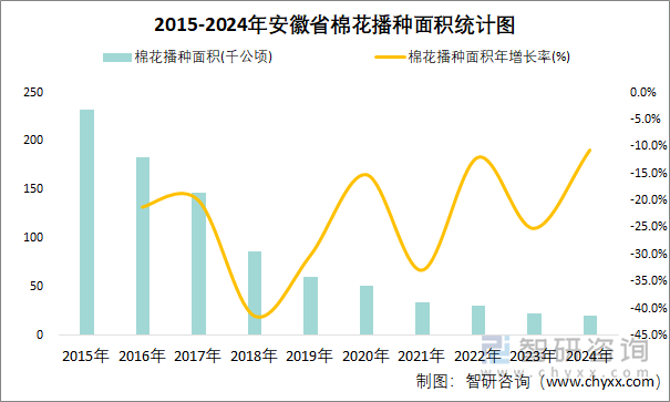 2015-2024年安徽省棉花播种面积统计图