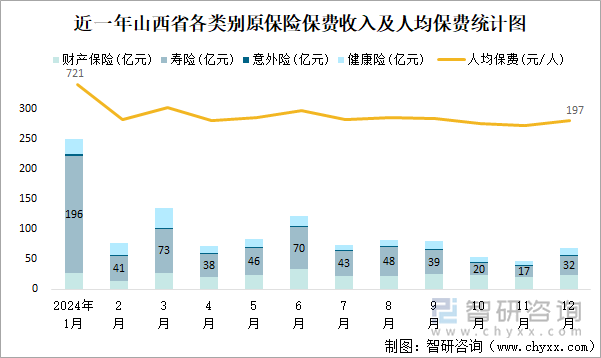 近一年山西省各類別原保險(xiǎn)保費(fèi)收入及人均保費(fèi)統(tǒng)計(jì)圖