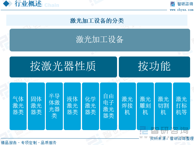 激光加工設(shè)備的分類