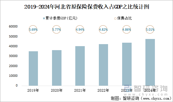 2019-2024年河北省原保險保費收入占GDP之比統(tǒng)計圖