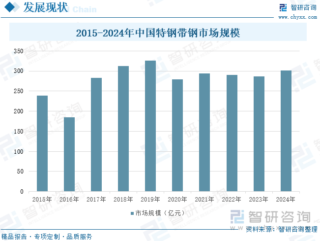 2015-2024年中國(guó)特鋼帶鋼市場(chǎng)規(guī)模