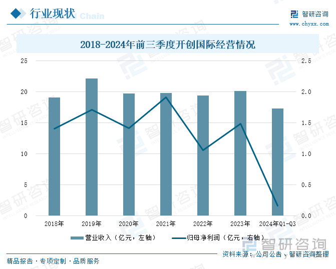 2018-2024年前三季度開創(chuàng)國際經(jīng)營情況