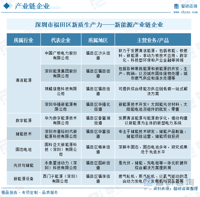 深圳市福田区新质生产力——新能源产业链企业