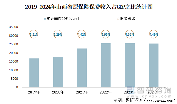 2019-2024年山西省原保險(xiǎn)保費(fèi)收入占GDP之比統(tǒng)計(jì)圖