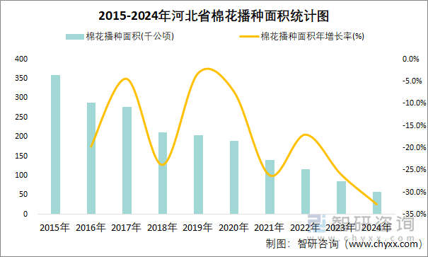 2015-2024年河北省棉花播种面积统计图