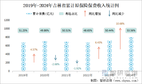 2019年-2024年吉林省累計(jì)原保險(xiǎn)保費(fèi)收入統(tǒng)計(jì)圖