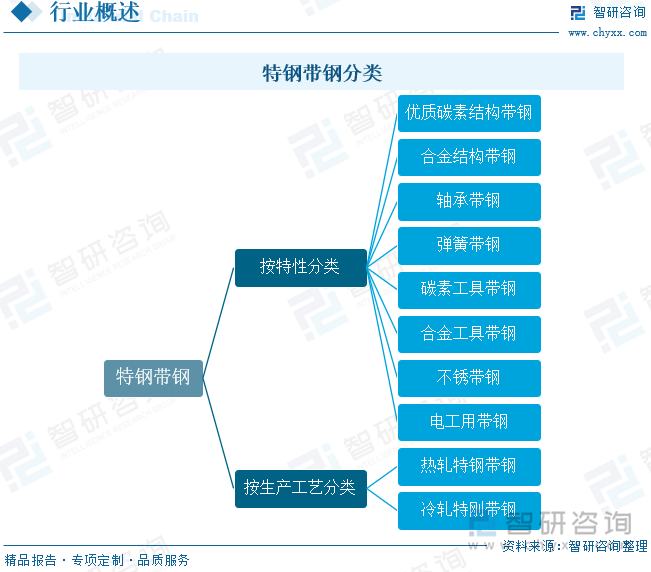 特鋼帶鋼分類