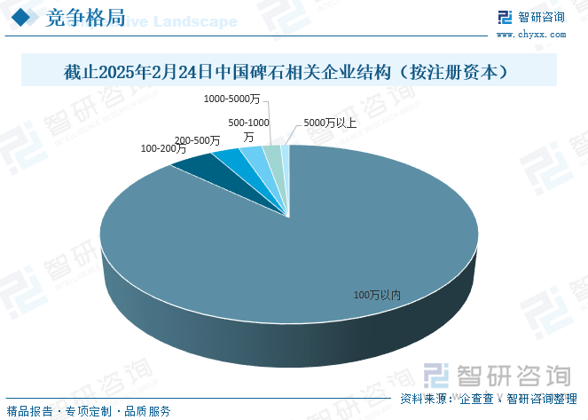 截止2025年2月24日中國碑石相關(guān)企業(yè)結(jié)構(gòu)（按注冊(cè)資本）