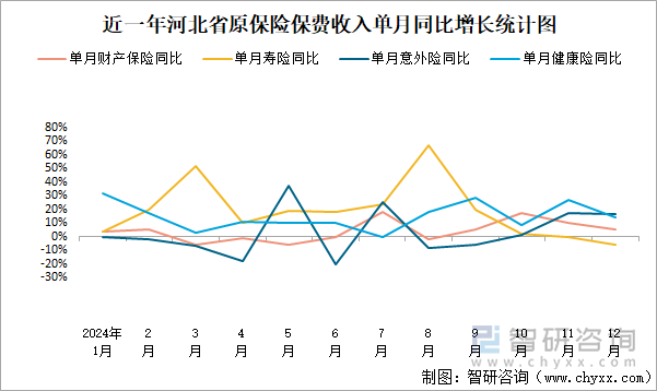 近一年河北省原保險保費收入單月同比增長統(tǒng)計圖