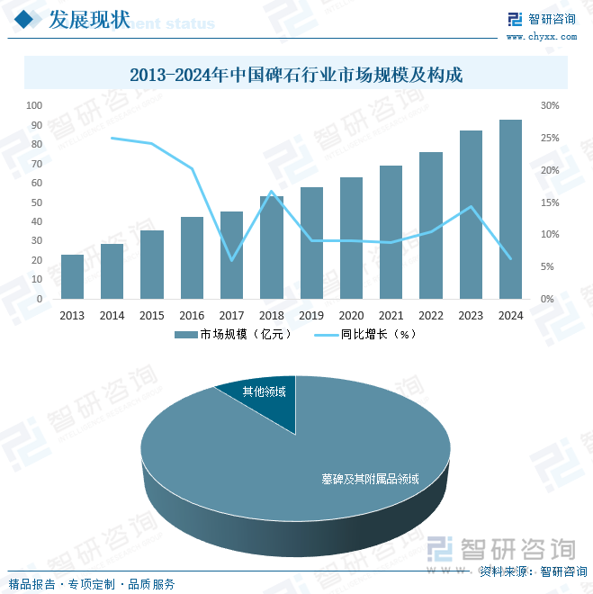 2013-2024年中國碑石行業(yè)市場(chǎng)規(guī)模及構(gòu)成