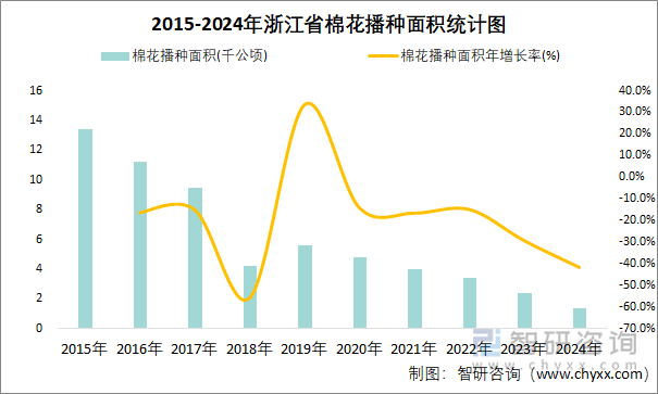 2015-2024年浙江省棉花播种面积统计图