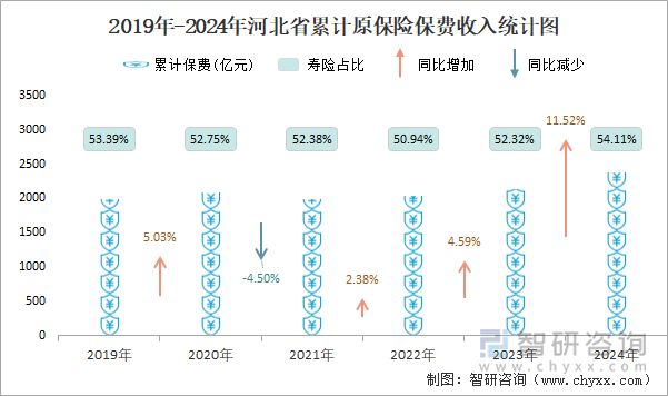 2019年-2024年河北省累計原保險保費收入統(tǒng)計圖