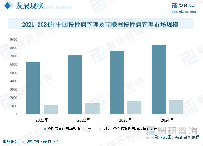 2021-2024年中国慢性病管理及互联网慢性病管理市场规模