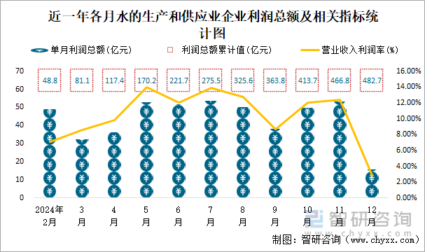 近一年各月水的生产和供应业企业利润总额及相关指标统计图