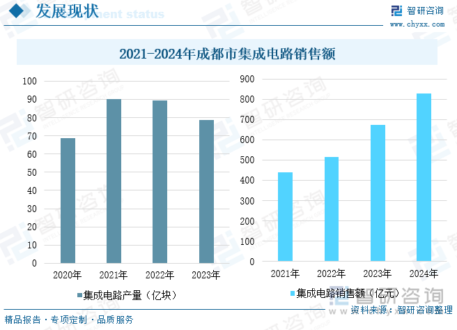 2021-2024年成都市集成電路銷售額