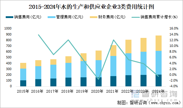 2015-2024年水的生产和供应业企业3类费用统计图