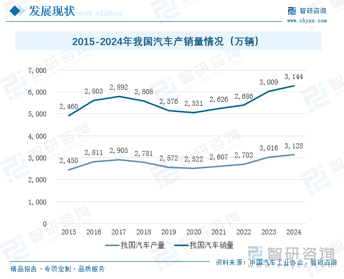 在我国方面，受到国家及产业政策引导与扶持，我国汽车工业保持迅猛发展，连续十四年成为全球第一大汽车产销国。2024年我国汽车产销量分别为3128万辆、3144万辆，较上年分别同比增长3.7%、4.5%。