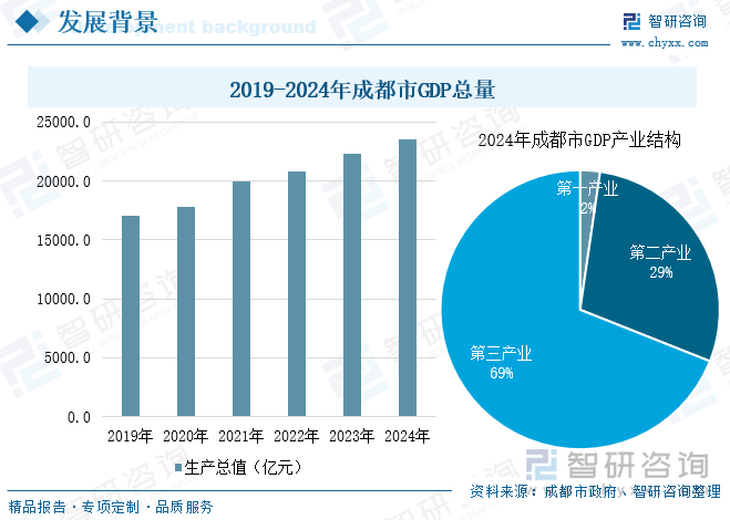 2019-2024年成都市GDP總量