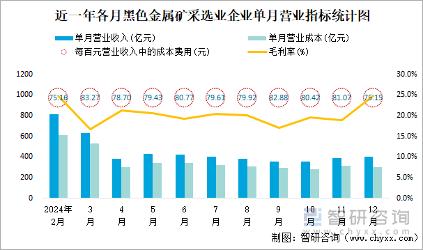 近一年各月黑色金属矿采选业企业单月营业指标统计图