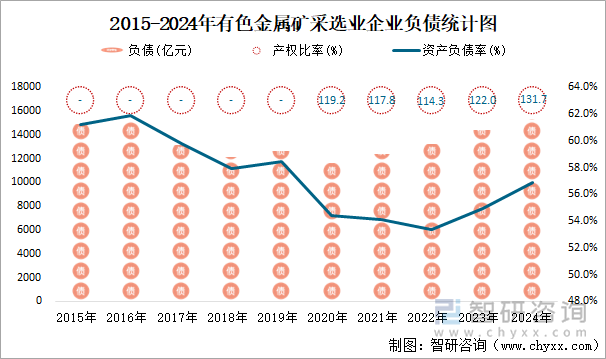 2015-2024年有色金屬礦采選業(yè)企業(yè)負(fù)債統(tǒng)計圖