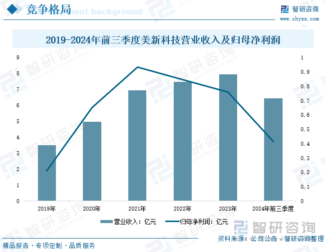 2019-2024年前三季度美新科技營業(yè)收入及歸母凈利潤