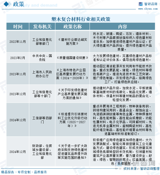 塑木复合材料行业相关政策