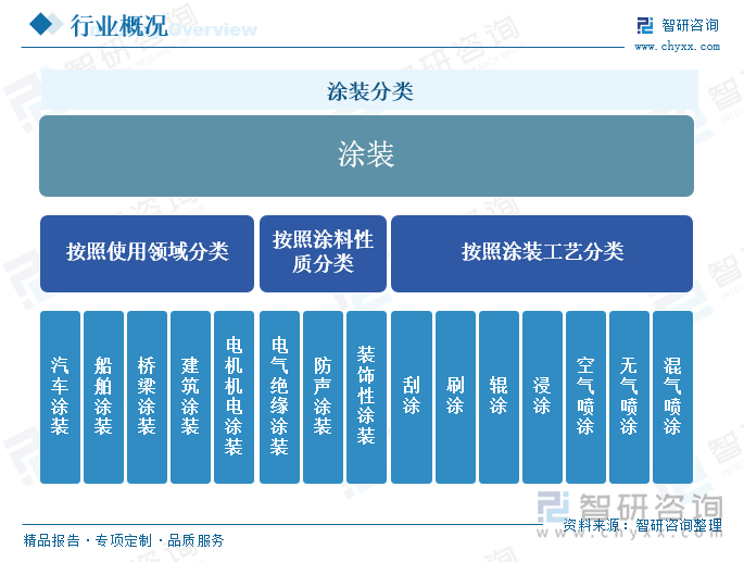 涂装分类