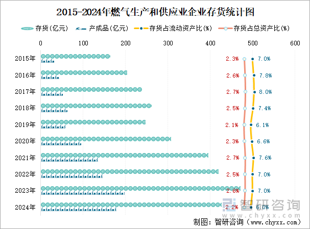 2015-2024年燃气生产和供应业企业存货统计图