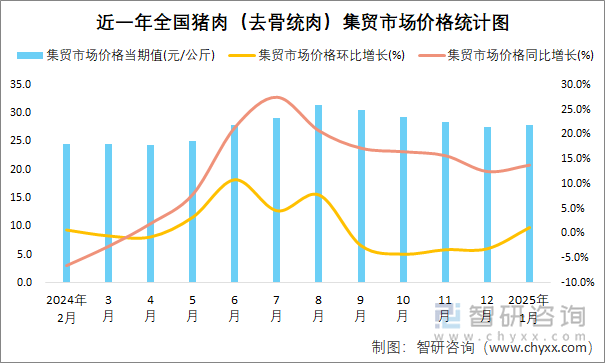 近一年全国猪肉（去骨统肉）集贸市场价格统计图