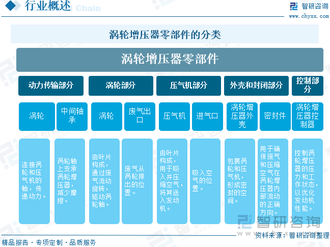 渦輪增壓器零部件的分類