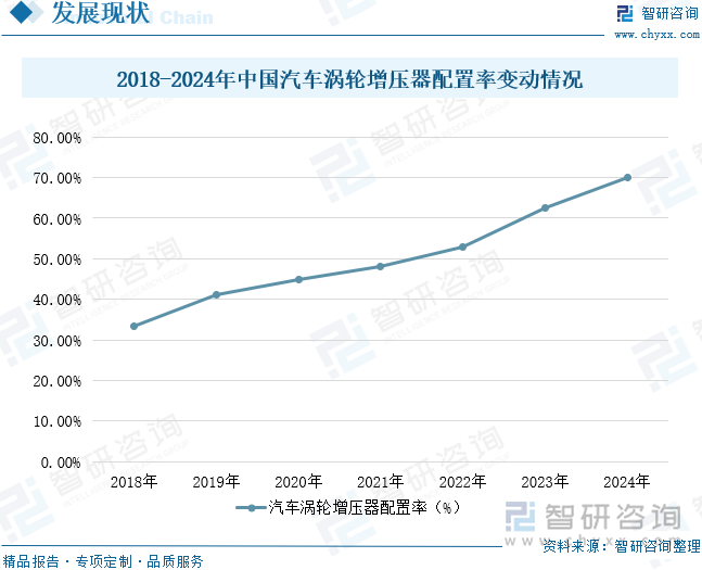 2018-2024年中國汽車渦輪增壓器配置率變動(dòng)情況