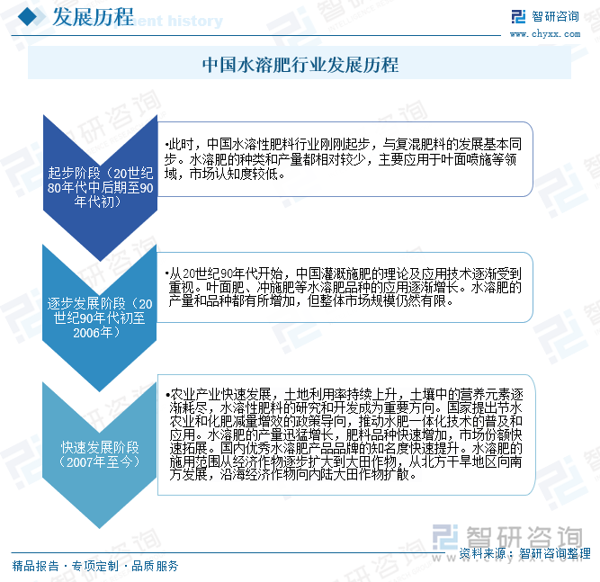 中国水溶肥行业发展历程