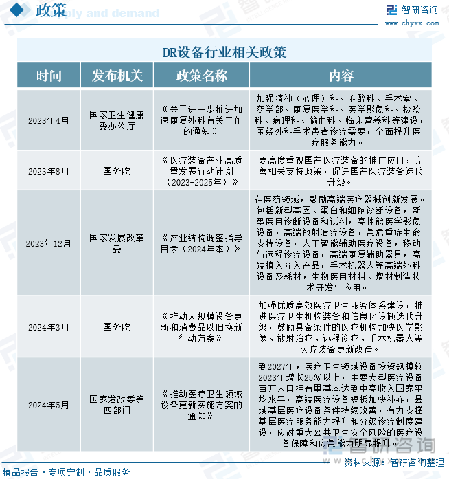 DR设备行业相关政策